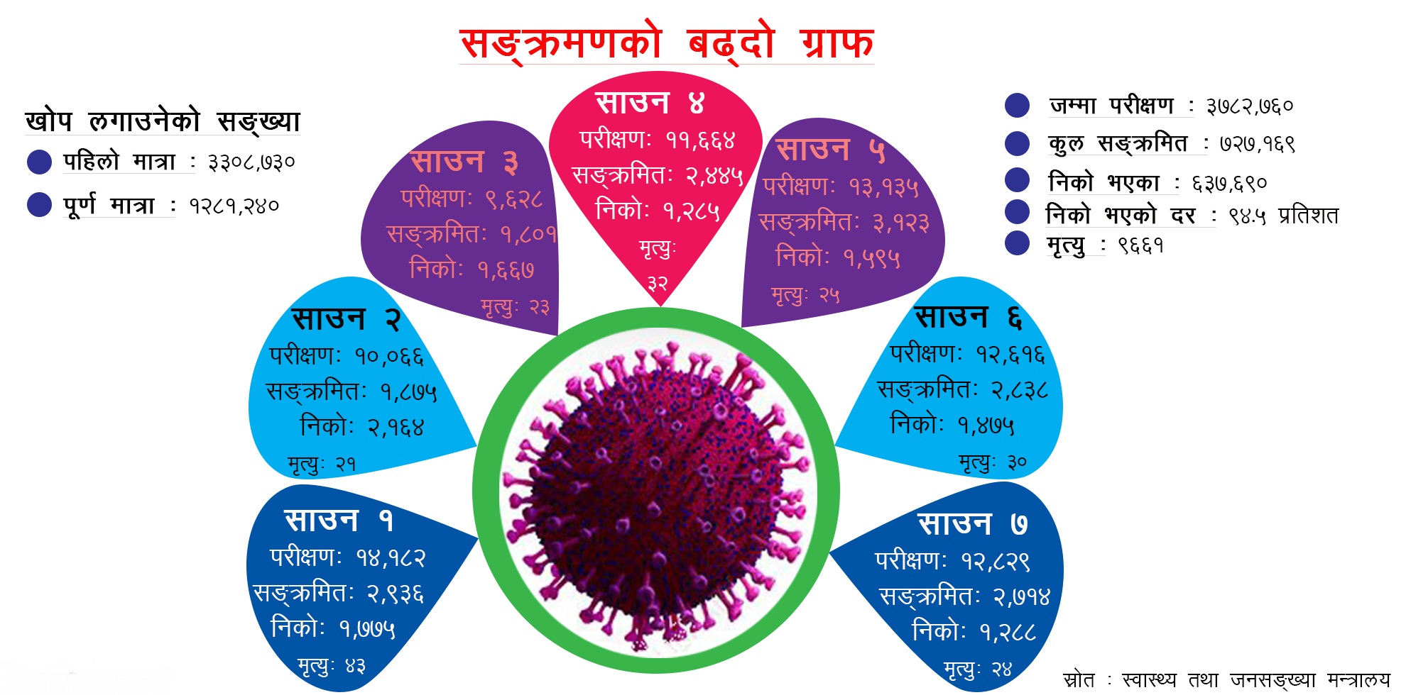 निषेधाज्ञा खुलेसँगै बढ्यो संक्रमण, यस्ता छन् कारण 